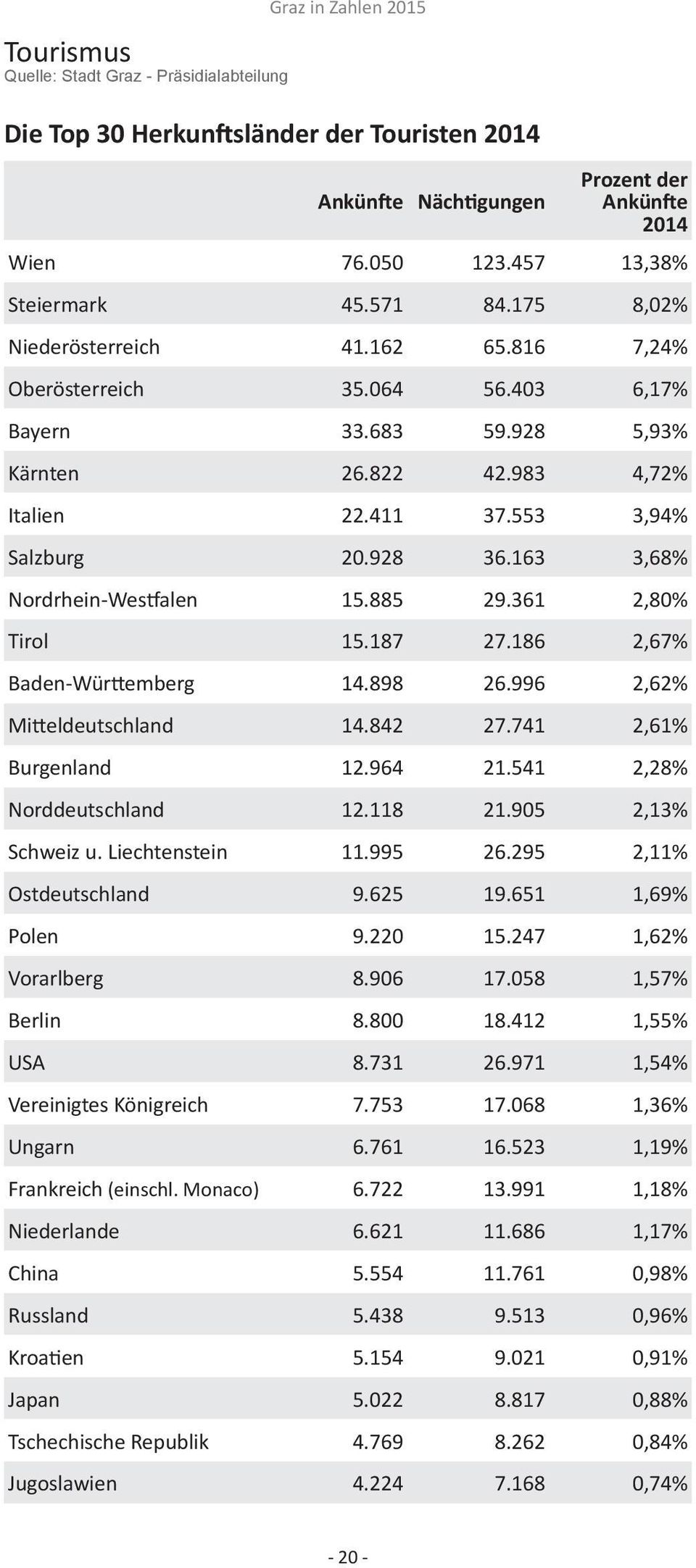 553 3,94% Salzburg 20.928 36.163 3,68% Nordrhein-Westfalen 15.885 29.361 2,80% Tirol 15.187 27.186 2,67% Baden-Württemberg 14.898 26.996 2,62% Mitteldeutschland 14.842 27.741 2,61% Burgenland 12.