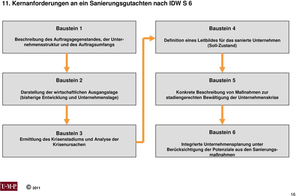 (bisherige Entwicklung und Unternehmenslage) Baustein 5 Konkrete Beschreibung von Maßnahmen zur stadiengerechten Bewältigung der Unternehmenskrise Baustein 3