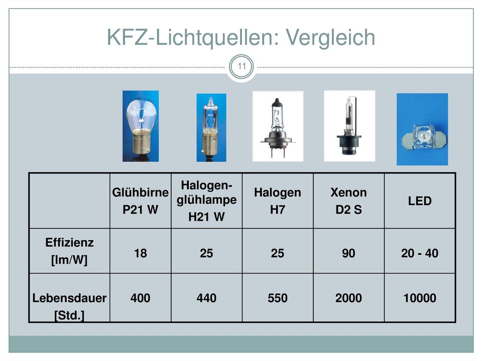Xenon D2 S LED Effizienz [lm/w] 18 25 25