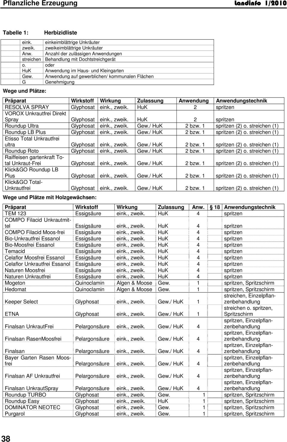 Anwendung auf gewerblichen/ kommunalen Flächen G Genehmigung Wege und Plätze: Präparat Wirkstoff Wirkung Zulassung Anwendung Anwendungstechnik RESOLVA SPRAY Glyphosat eink., zweik.