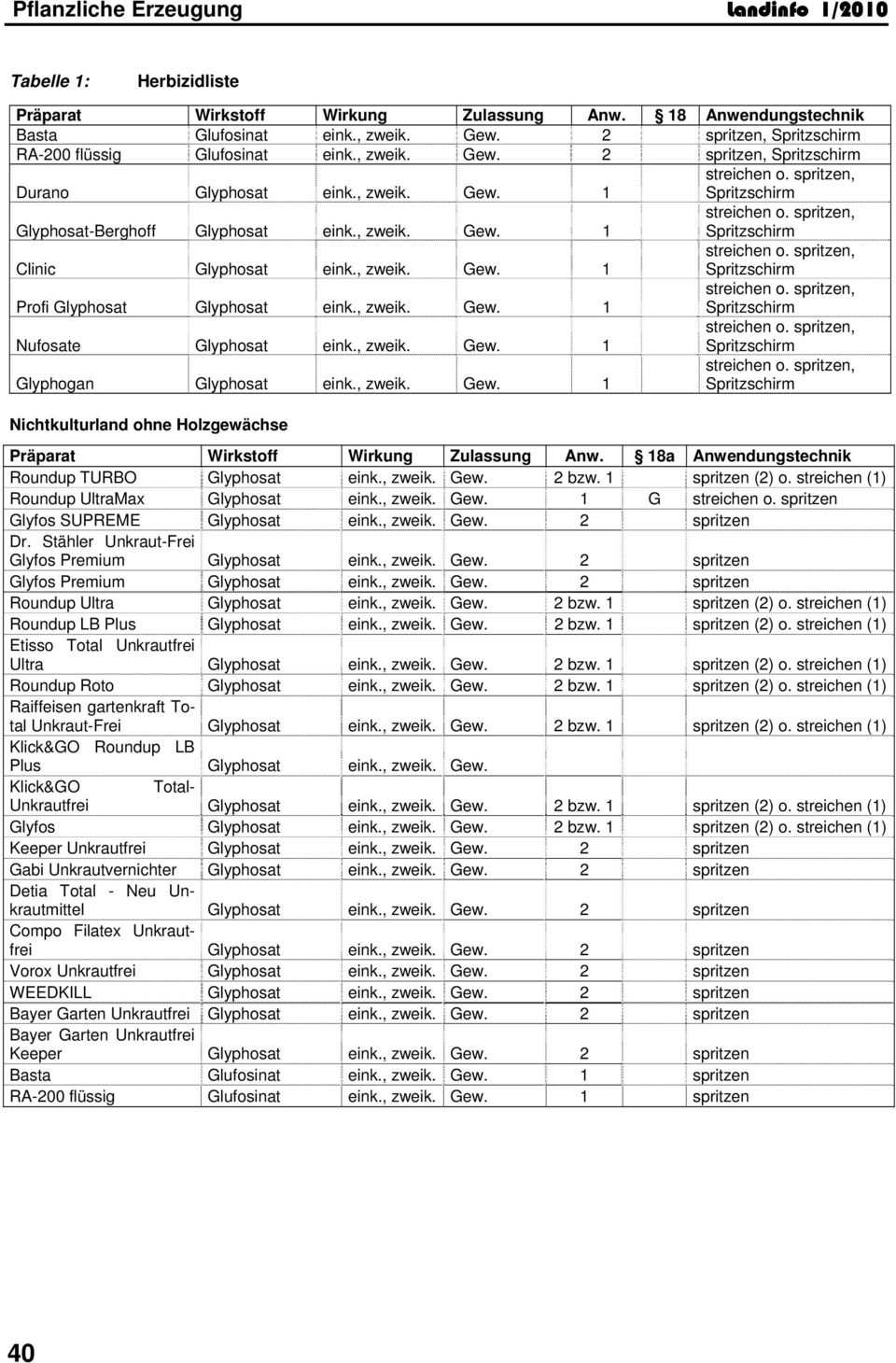 , zweik. Gew. 1 Nichtkulturland ohne Holzgewächse Präparat Wirkstoff Wirkung Zulassung Anw. 18a Anwendungstechnik Roundup TURBO Glyphosat eink., zweik. Gew. 2 bzw. 1 spritzen (2) o.