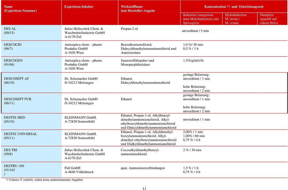 Sauerstoffabspalter und Monoperphthalsäure 1,5%(g/ml)/1h DESCOSEPT AF (06/10) DESCOSEPT PUR (06/11) DESTIX MED (05/10) DESTIX UNIVERSAL (05/11) Dr. Schumacher GmbH D-34212 Melsungen Dr.