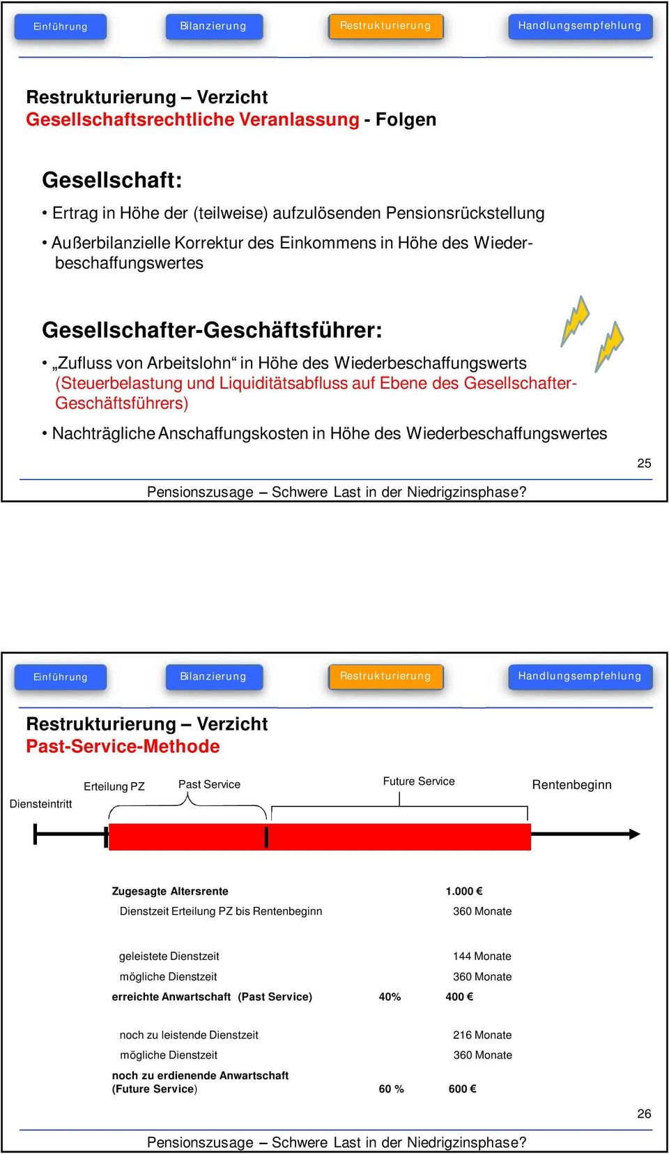 Geschäftsführers) Nachträgliche Anschaffungskosten in Höhe des Wiederbeschaffungswertes 25 Restrukturierung Verzicht Past-Service-Methode Diensteintritt Erteilung PZ Past Service Future Service