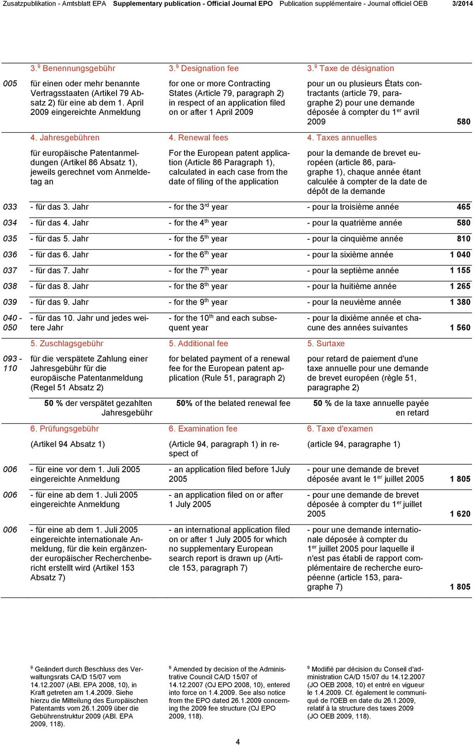 Taxes annuelles für europäische Patentanmeldungen (Artikel 86 Absatz 1), jeweils gerechnet vom Anmeldetag an For the European patent application (Article 86 Paragraph 1), calculated in each case from