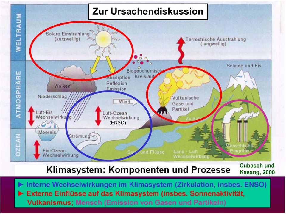 ENSO) Externe Einflüsse auf das Klimasystem (insbes.