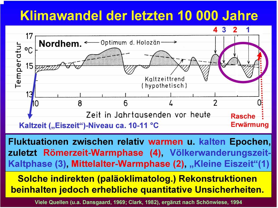 kalten Epochen, zuletzt Römerzeit-Warmphase (4), Völkerwanderungszeit- Kaltphase (3), Mittelalter-Warmphase (2),