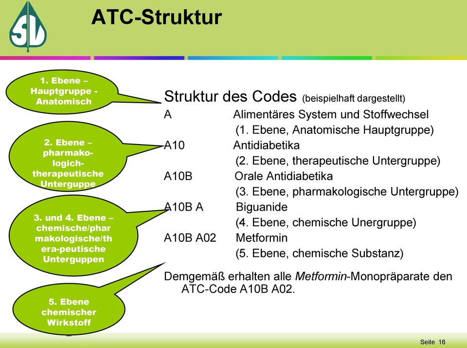 Ebene chemischer Wirkstoff Struktur des Codes (beispielhaft dargestellt) A A10 A10B A10B A A10B A02 Alimentäres System und Stoffwechsel (1.