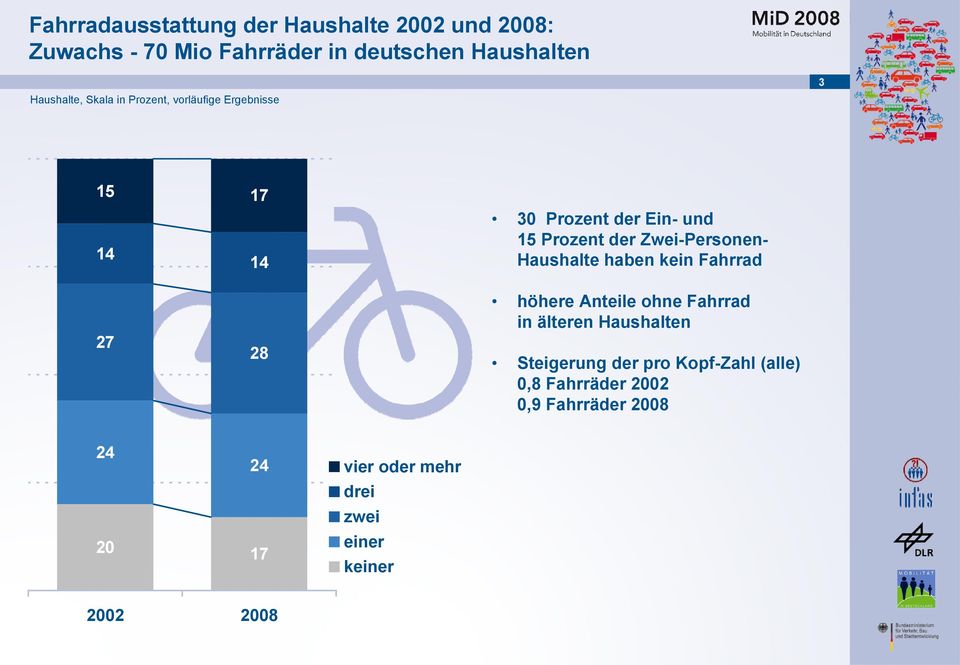 Zwei-Personen- Haushalte haben kein Fahrrad 27 28 höhere Anteile ohne Fahrrad in älteren Haushalten