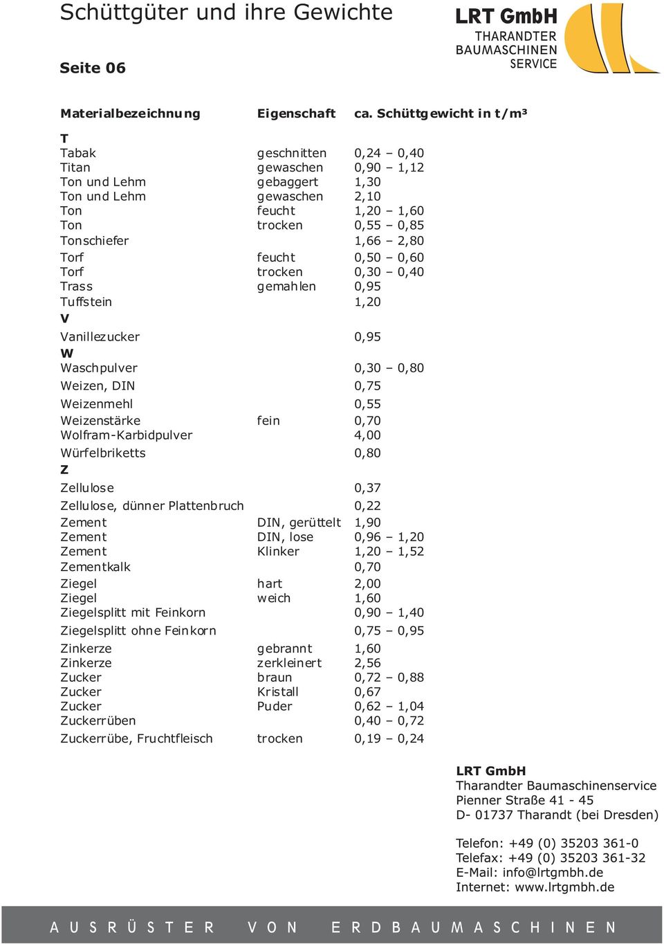 Torf feucht 0,50 0,60 Torf trocken 0,30 0,40 Trass gemahlen 0,95 Tuffstein 1,20 V Vanillezucker 0,95 W Waschpulver 0,30 0,80 Weizen, DIN 0,75 Weizenmehl 0,55 Weizenstärke fein 0,70