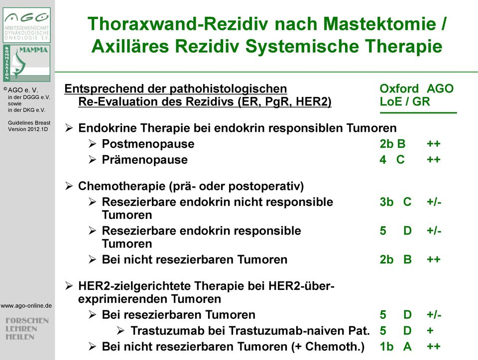 endokrin nicht responsible 3b C +/- Tumoren Resezierbare endokrin responsible 5 D +/- Tumoren Bei nicht resezierbaren Tumoren 2b B ++ HER2-zielgerichtete Therapie