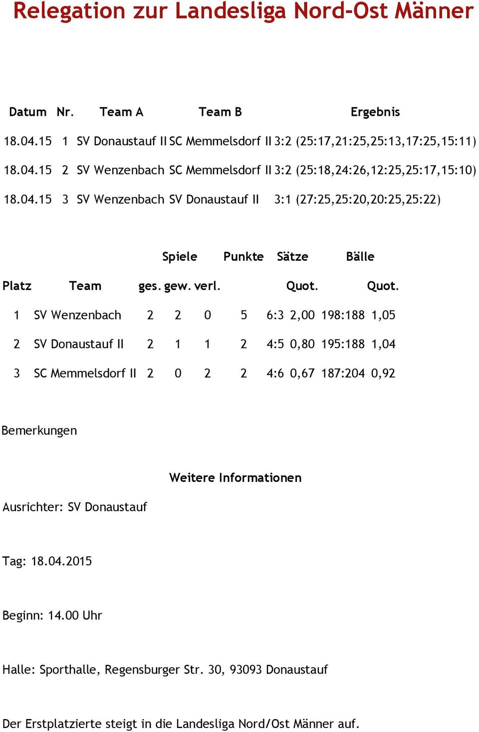195:188 1,04 3 SC Memmelsdorf II 2 0 2 2 4:6 0,67 187:204 0,92 Ausrichter: SV Donaustauf Tag: 18.04.2015 Beginn: 14.