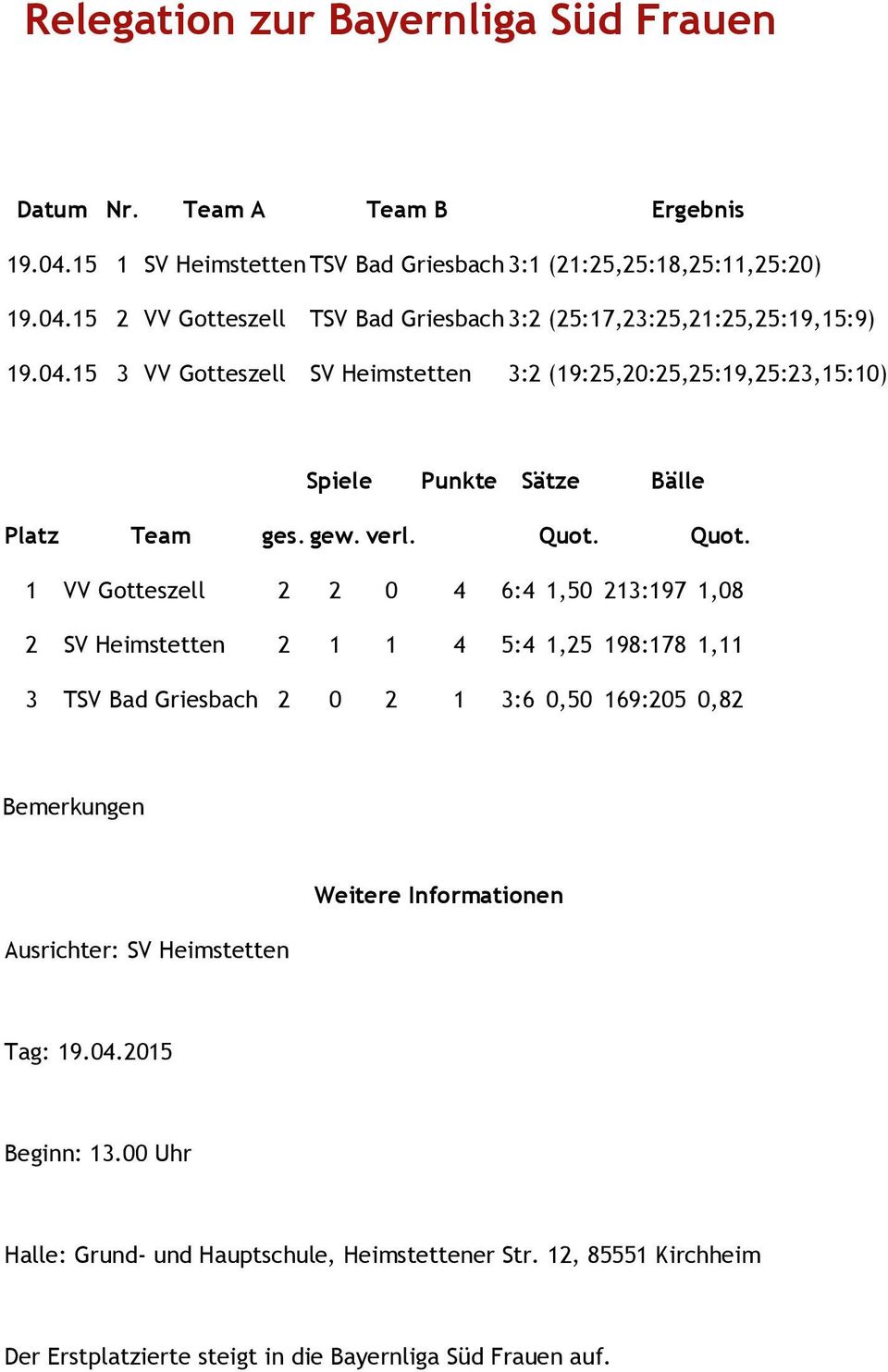 5:4 1,25 198:178 1,11 3 TSV Bad Griesbach 2 0 2 1 3:6 0,50 169:205 0,82 Ausrichter: SV Heimstetten Beginn: 13.