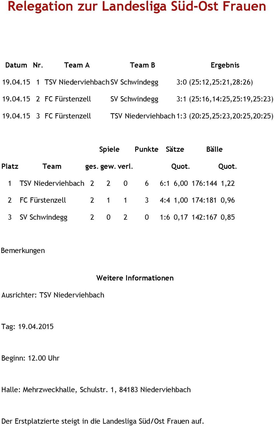1 1 3 4:4 1,00 174:181 0,96 3 SV Schwindegg 2 0 2 0 1:6 0,17 142:167 0,85 Ausrichter: TSV Niederviehbach Beginn: 12.