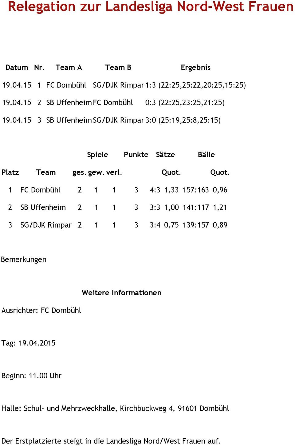 141:117 1,21 3 SG/DJK Rimpar 2 1 1 3 3:4 0,75 139:157 0,89 Ausrichter: FC Dombühl Beginn: 11.