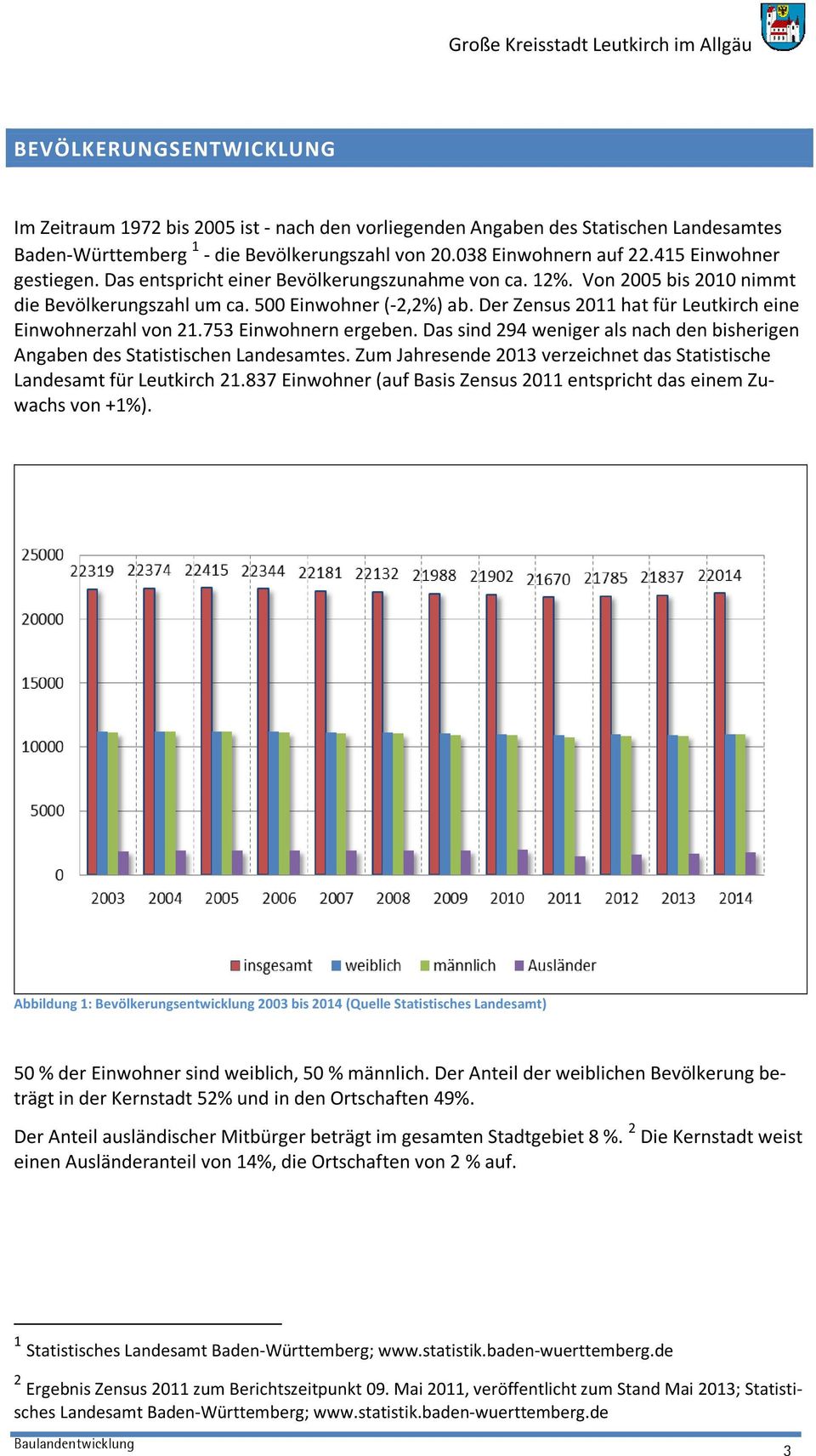 Der Zensus 2011 hat für Leutkirch eine Einwohnerzahl von 21.753 Einwohnern ergeben. Das sind 294 weniger als nach den bisherigen Angaben des Statistischen Landesamtes.