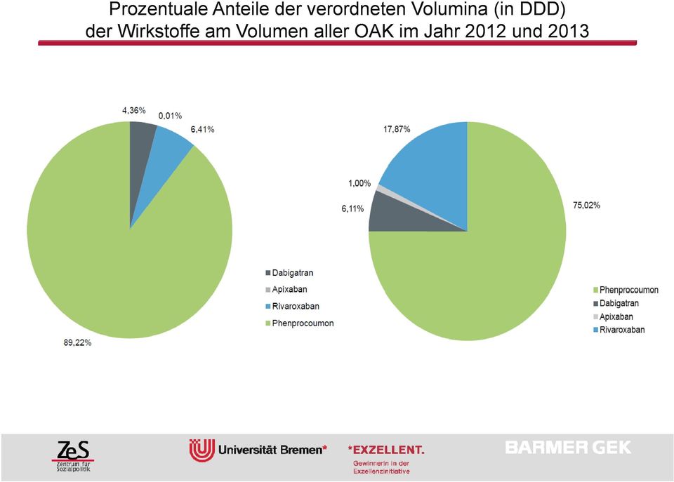 DDD) der Wirkstoffe am