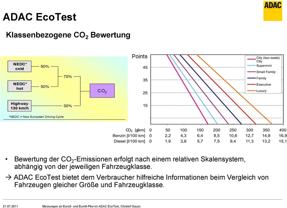 2003 Testing and Assessment Protocol 17 Bewertung der CO 2 -Emissionen erfolgt nach einem relativen
