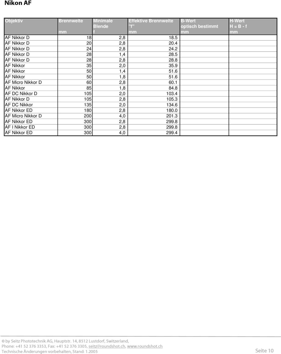 6 AF Nikkor 50 1,8 51.6 AF Micro Nikkor D 60 2,8 60.1 AF Nikkor 85 1,8 84.8 AF DC Nikkor D 105 2,0 103.4 AF Nikkor D 105 2,8 105.