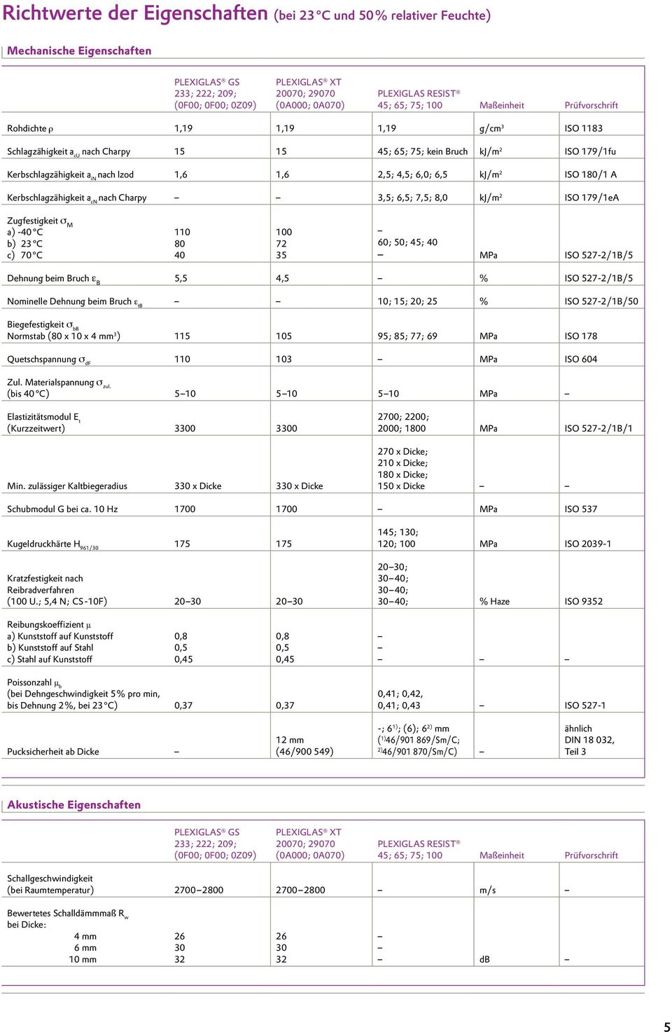 C b) 23 C c) 70 C 110 80 40 100 72 35 60; 50; 45; 40 MPa ISO 527-2/1B/5 Dehnung beim Bruch ε B 5,5 4,5 % ISO 527-2/1B/5 Nominelle Dehnung beim Bruch ε tb 10; 15; 20; 25 % ISO 527-2/1B/50