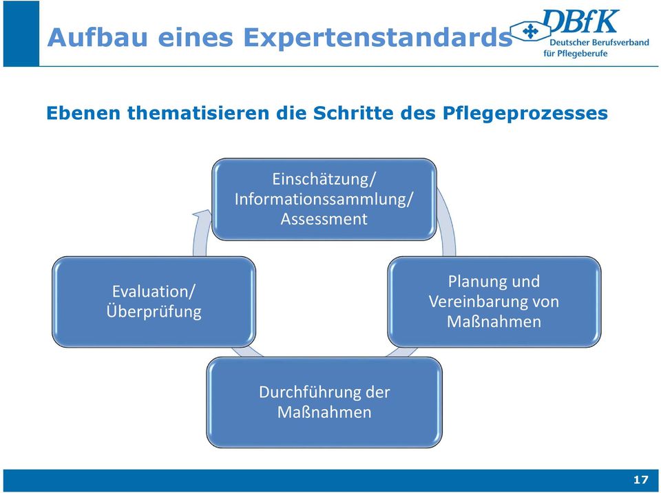 Informationssammlung/ Assessment Evaluation/
