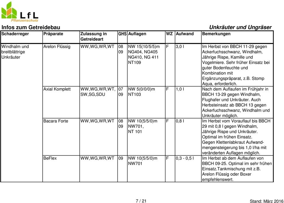 F 1,0 l Nach dem Auflaufen im Frühjahr in BBCH 13-29 gegen Windhalm, Flughafer und. Auch Herbsteinsatz ab BBCH 13 gegen Ackerfuchsschwanz, Windhalm und möglich.