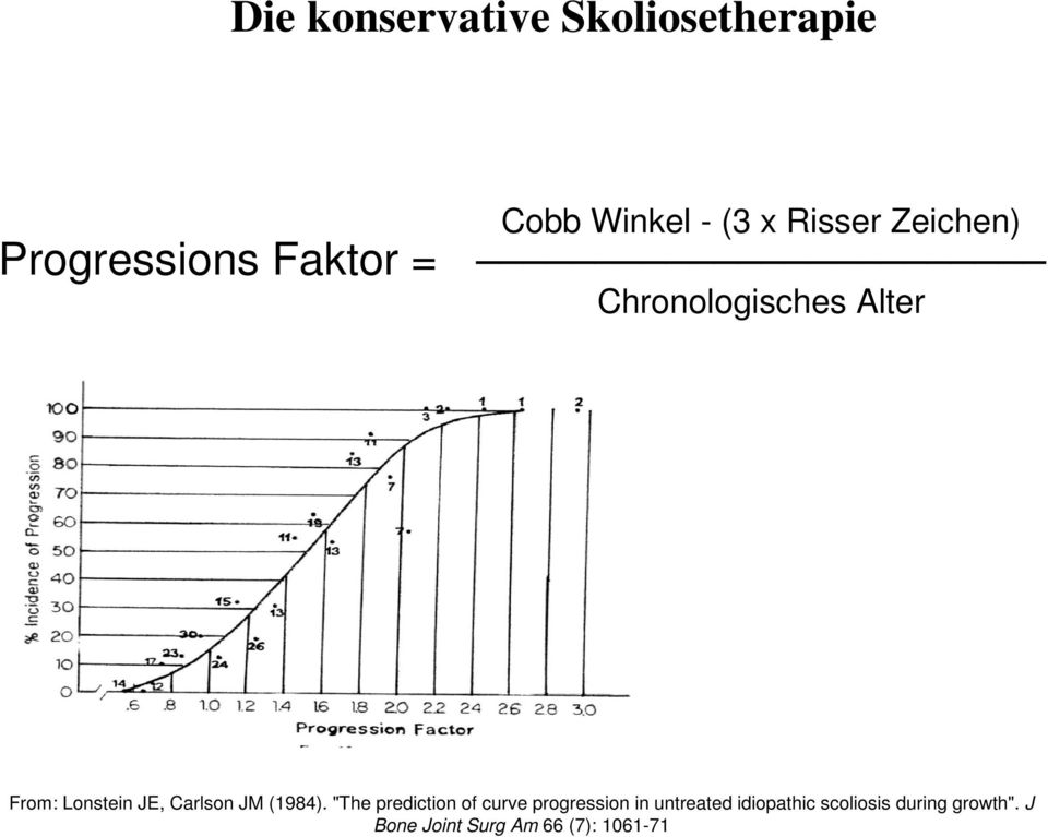 "The prediction of curve progression in untreated