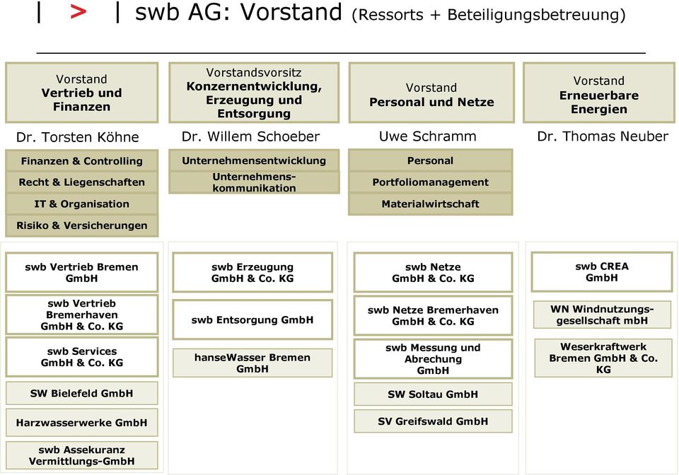 Thomas Neuber Finanzen & Controlling Unternehmensentwicklung Personal Recht & Liegenschaften Unternehmenskommunikation Portfoliomanagement IT & Organisation Materialwirtschaft Risiko & Versicherungen