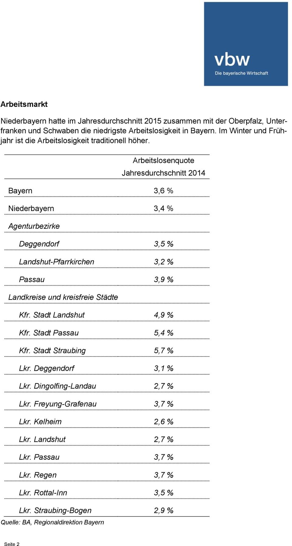 Arbeitslosenquote Jahresdurchschnitt 2014 Bayern 3,6 % Niederbayern 3,4 % Agenturbezirke Deggendorf 3,5 % Landshut-Pfarrkirchen 3,2 % Passau 3,9 % Landkreise und kreisfreie Städte