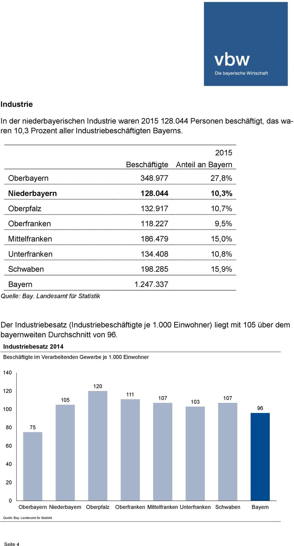 408 10,8% Schwaben 198.285 15,9% Bayern 1.247.337 Der Industriebesatz (Industriebeschäftigte je 1.000 Einwohner) liegt mit 105 über dem bayernweiten Durchschnitt von 96.