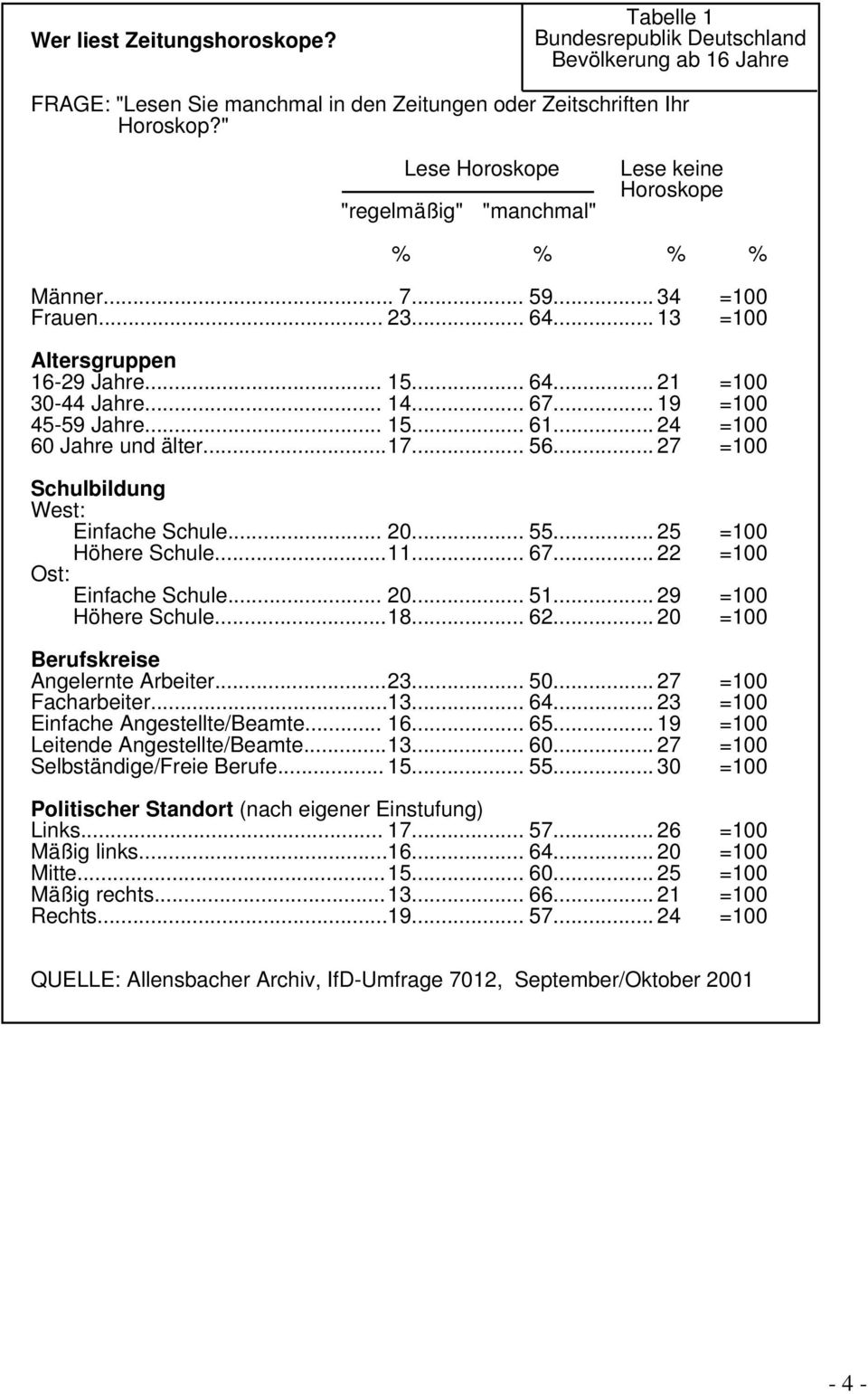 .. 19 =100 45-59 Jahre... 15... 61... 4 =100 60 Jahre und älter...17... 56... 7 =100 Schulbildung West: Einfache Schule... 0... 55... 5 =100 Höhere Schule...11... 67... =100 Ost: Einfache Schule... 0... 51.