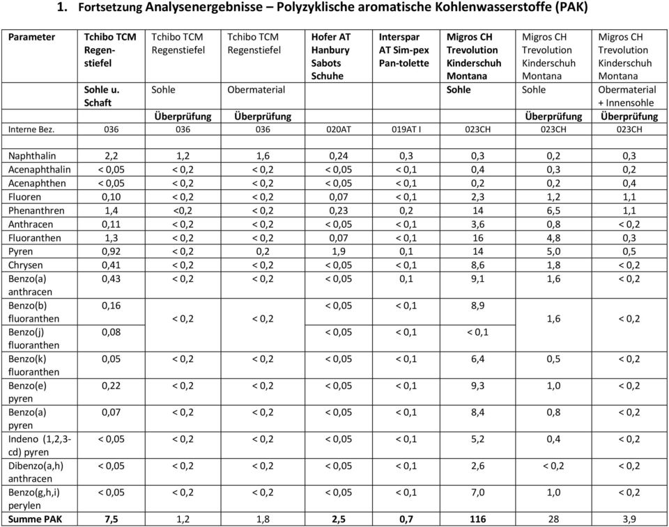 Montana Sohle u. Schaft Sohle Obermaterial Sohle Sohle Obermaterial + Innensohle Überprüfung Überprüfung Überprüfung Überprüfung Interne Bez.