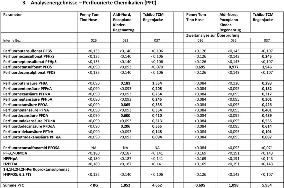 <0,140 <0,106 <0,126 <0,143 <0,107 Perfluoroctansulfonat PFOS <0,090 <0,093 <0,070 0,695 0,977 1,946 Perfluordecansulphonat PFDS <0,135 <0,140 <0,106 <0,126 <0,143 <0,107 Perfluorbutansäure PFBA