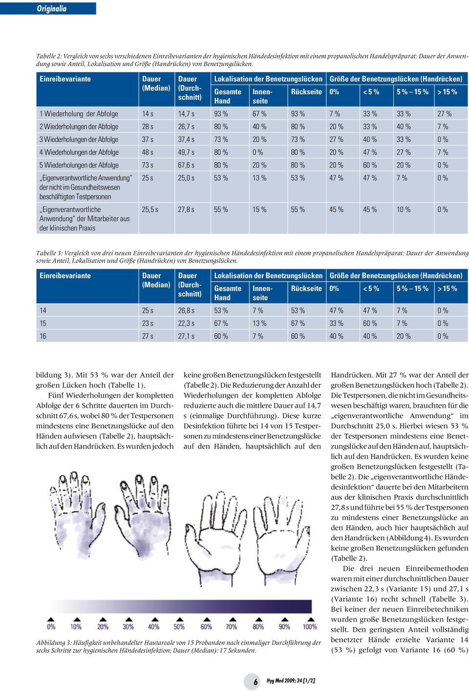 Einreibevariante (Median) (Durchschnitt) Lokalisation der Benetzungslücken Größe der Benetzungslücken (Handrücken) Gesamte Hand Innenseite Rückseite 0% < 5 % 5 % 15 % > 15 % 1 Wiederholung der