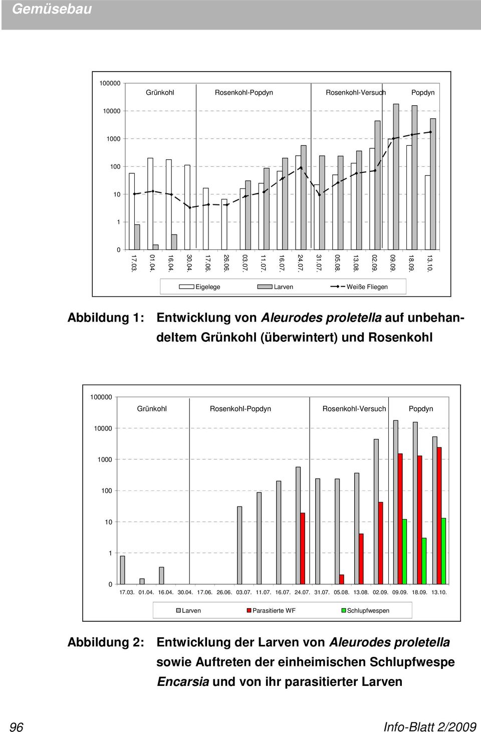 Eigelege Larven Weiße Fliegen Abbildung 1: Entwicklung von Aleurodes proletella auf unbehandeltem Grünkohl (überwintert) und Rosenkohl 100000 Grünkohl Rosenkohl-Popdyn