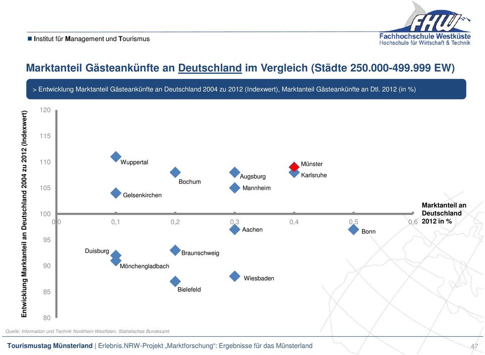 2012 (in %) Entwicklung Marktanteil an Deutschland 2004 zu 2012 (Indexwert) 120 115 110 Wuppertal Münster Augsburg Karlsruhe Bochum 105 Mannheim
