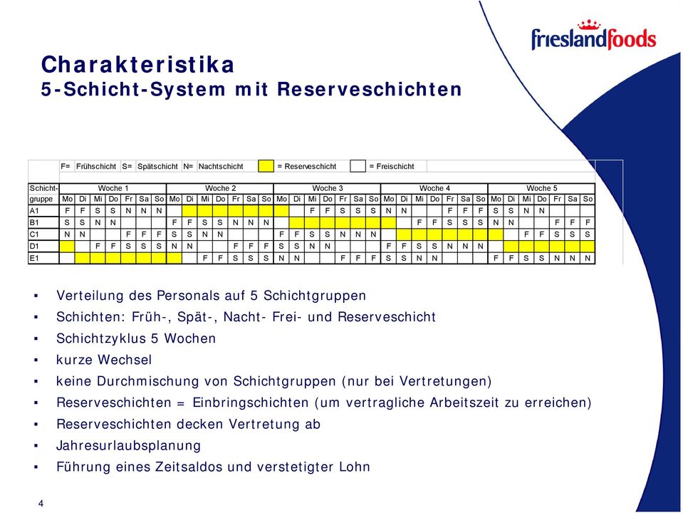 N F F S S N N N F F S S S D1 F F S S S N N F F F S S N N F F S S N N N E1 F F S S S N N F F F S S N N F F S S N N N Verteilung des Personals auf 5 Schichtgruppen Schichten: Früh-, Spät-, Nacht- Frei-