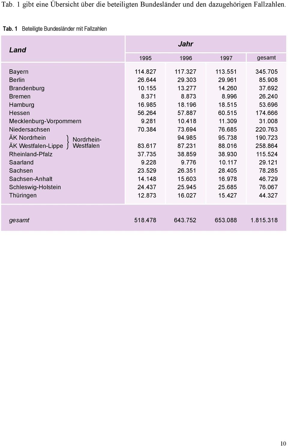 Rheinland-Pfalz Saarland Sachsen Sachsen-Anhalt Schleswig-Holstein Thüringen Nordrhein- Westfalen 114.27 26.644.1.371 16.9 6.264 9.21 7.34 3.617 37.73 9.22 23.29 14.14 24.437 12.73 117.