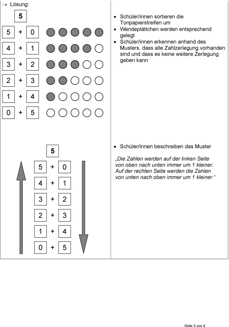 geben kann 4 3 2 1 0 + 0 + 1 + 2 + 3 + 4 + Schüler/innen beschreiben das Muster Die Zahlen werden auf der linken Seite von
