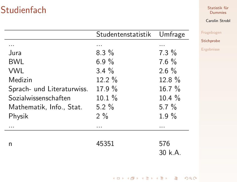 8 % Sprach- und Literaturwiss. 17.9 % 16.7 % Sozialwissenschaften 10.