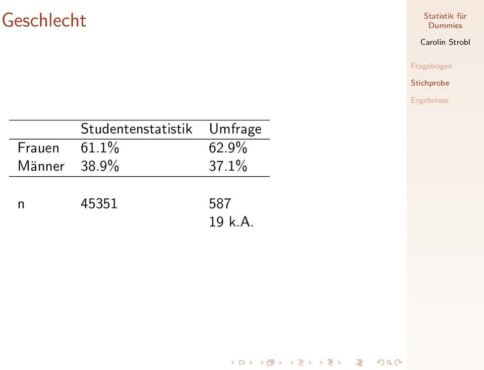 Umfrage Frauen 61.1% 62.