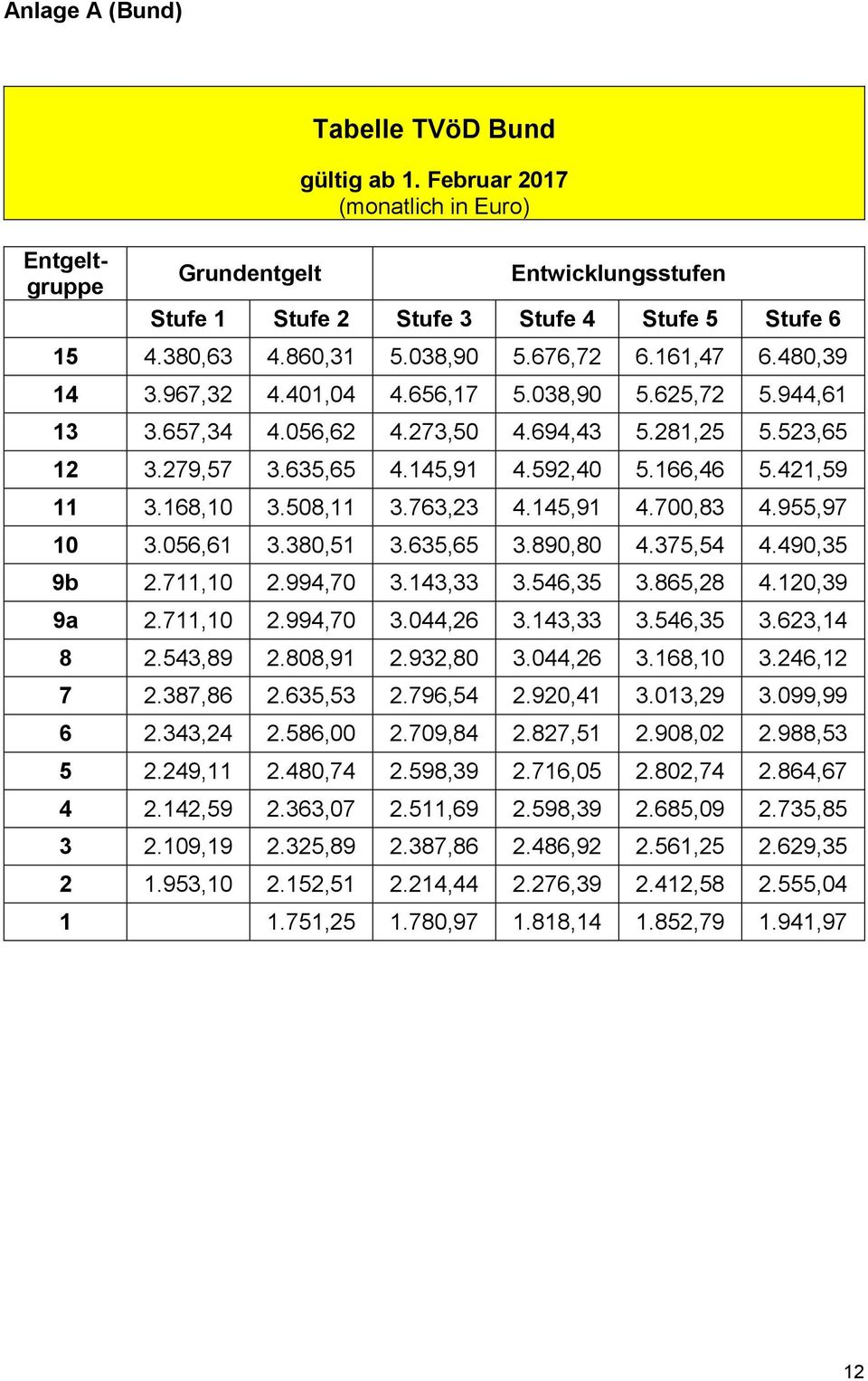 421,59 11 3.168,10 3.508,11 3.763,23 4.145,91 4.700,83 4.955,97 10 3.056,61 3.380,51 3.635,65 3.890,80 4.375,54 4.490,35 9b 2.711,10 2.994,70 3.143,33 3.546,35 3.865,28 4.120,39 9a 2.711,10 2.994,70 3.044,26 3.