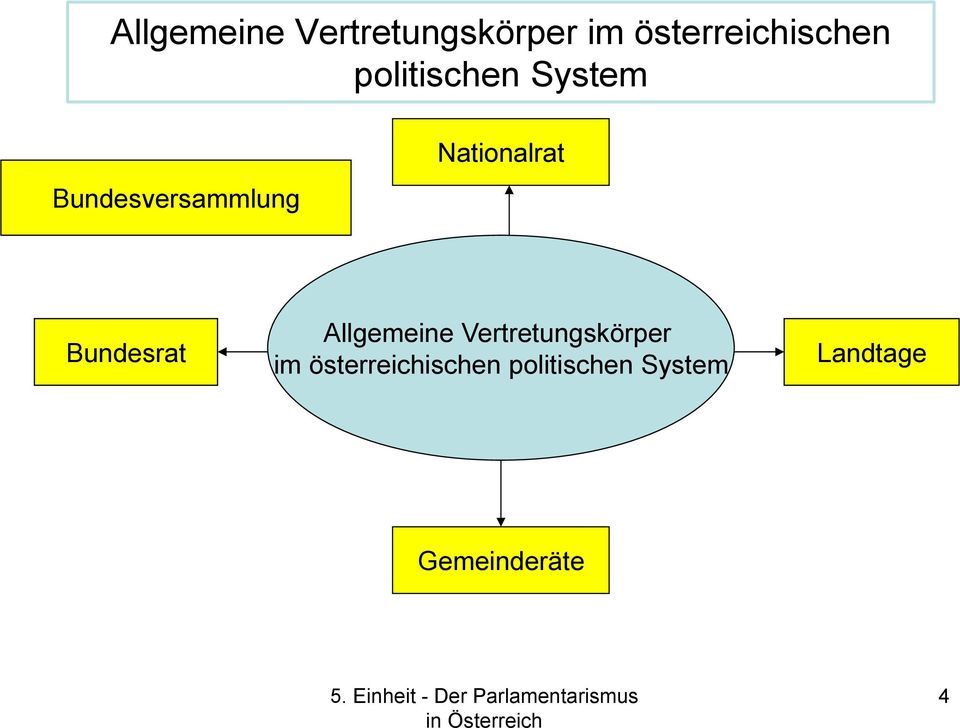 Bundesrat  politischen System Landtage