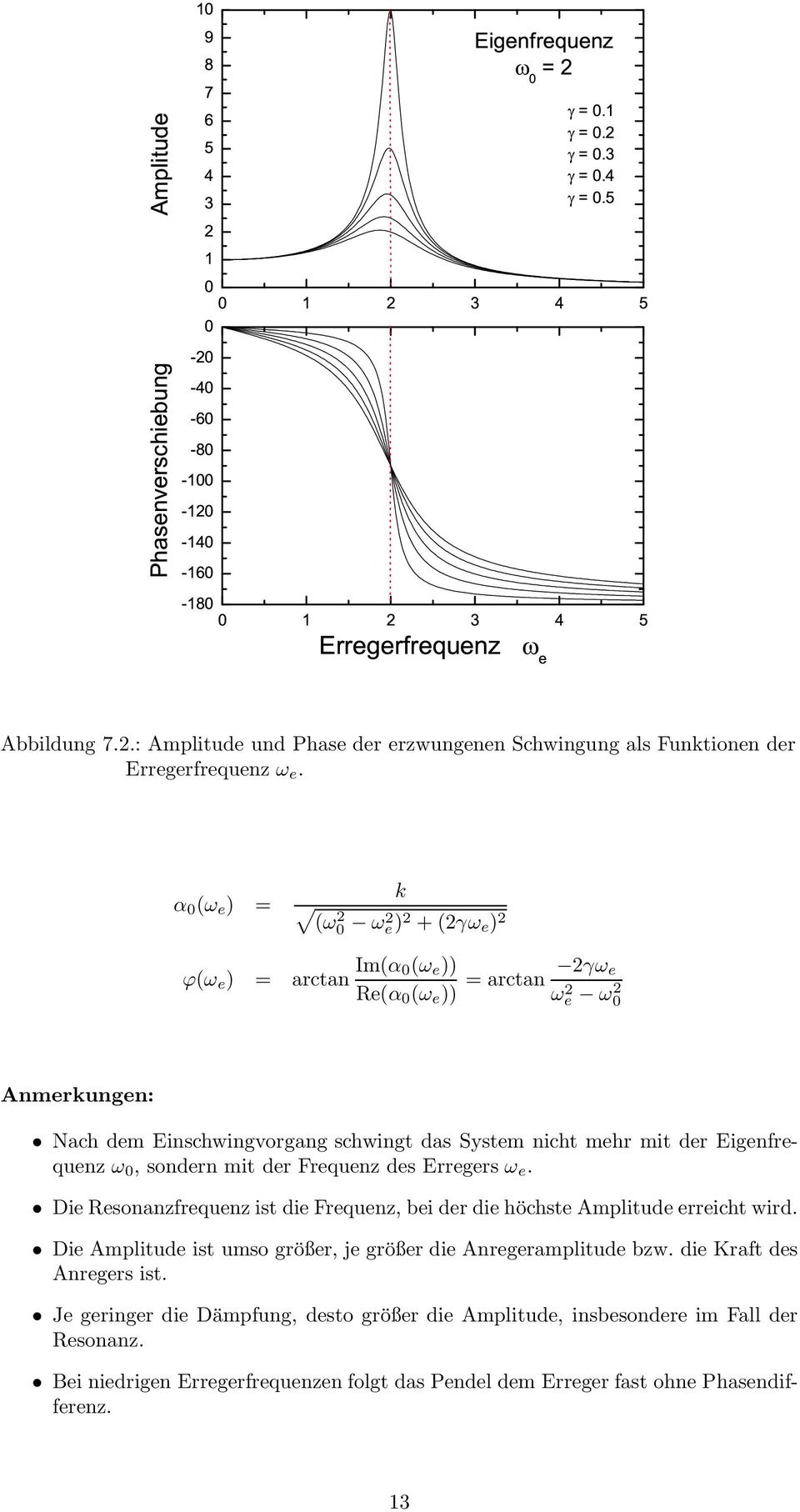 α 0 (ω e ) = k (ω 2 0 ω 2 e) 2 + (2γω e ) 2 ϕ(ω e ) = arctan Im(α 0(ω e )) Re(α 0 (ω e )) = arctan 2γω e ω 2 e ω 2 0 Anmerkungen: Nach dem Einschwingvorgang schwingt das System nicht mehr mit der