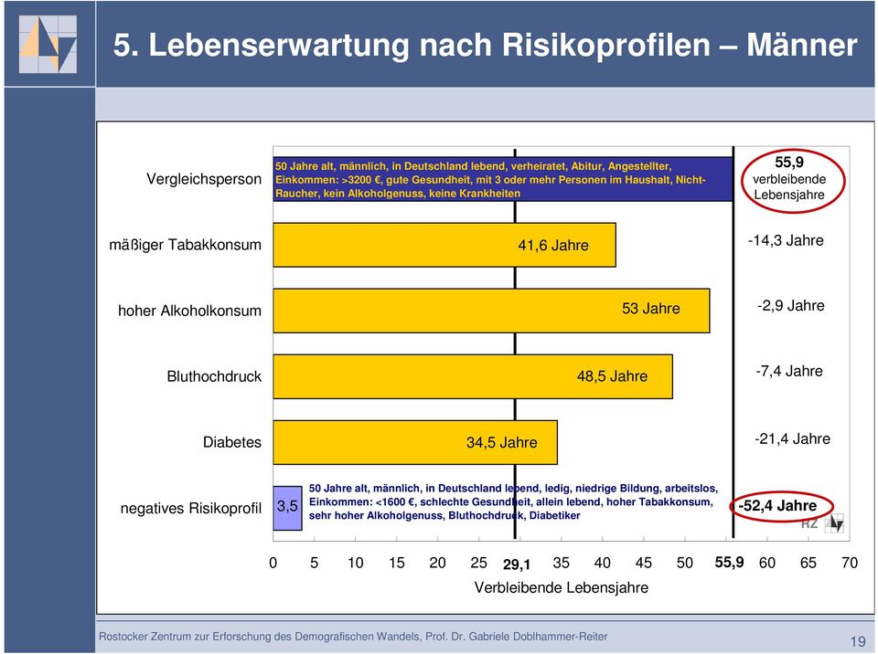 Jahre Bluthochdruck 48,5 Jahre -7,4 Jahre Diabetes 34,5 Jahre -21,4 Jahre negatives Risikoprofil 3,5 50 Jahre alt, männlich, in Deutschland lebend, ledig, niedrige Bildung, arbeitslos,