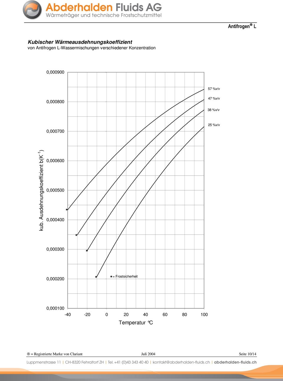 Ausdehnungskoeffizient b(k -1 ) 0,000600 0,000500 0,000400 0,000300 0,000200 =