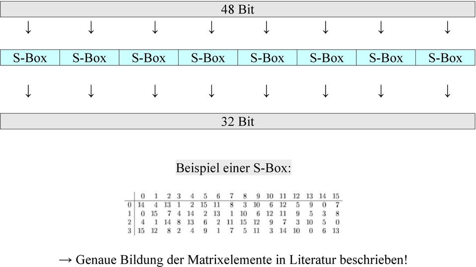 V 32 Bit Beispiel einer S-Box: & Genaue