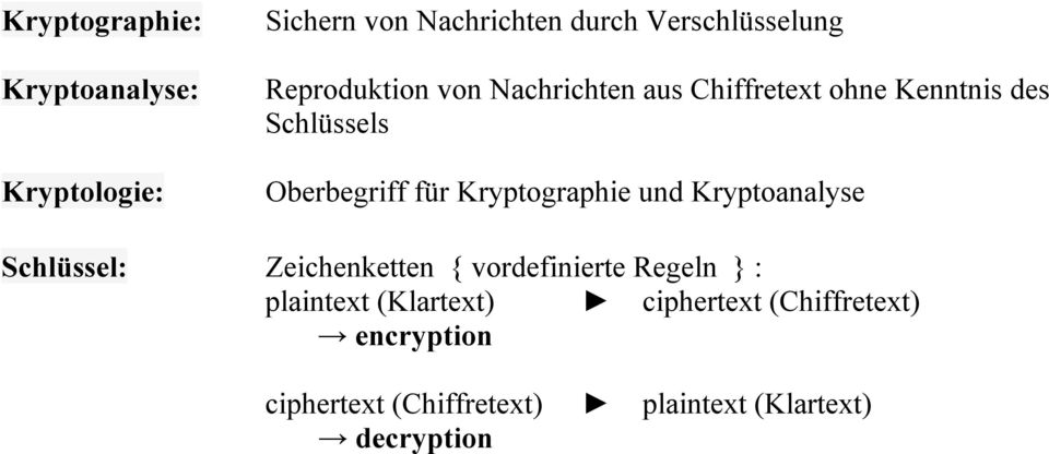 Kryptographie und Kryptoanalyse Schlüssel: Zeichenketten { vordefinierte Regeln } : plaintext