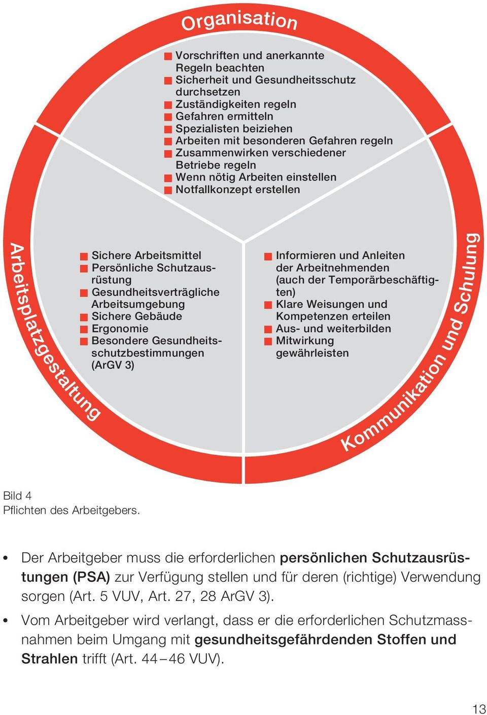 Sichere Gebäude Ergonomie Besondere Gesundheitsschutzbestimmungen (ArGV 3) Informieren und Anleiten der Arbeitnehmenden (auch der Temporär beschäftigten) Klare Weisungen und Kompetenzen erteilen Aus-