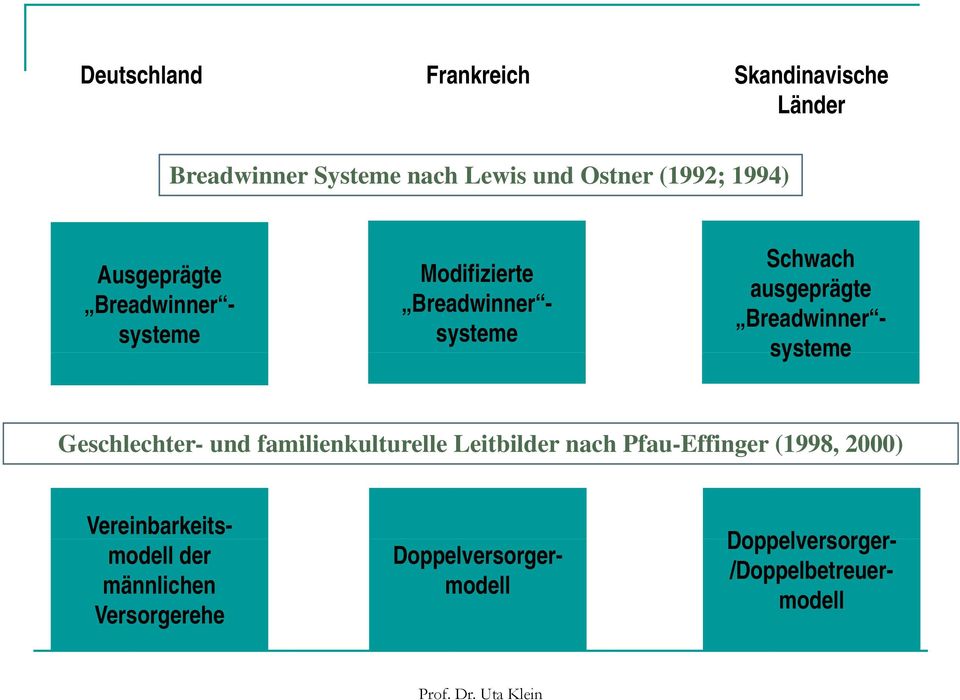 familienkulturelle Leitbilder nach Pfau-Effinger (1998, 2000) Schwach ausgeprägte Breadwinner -