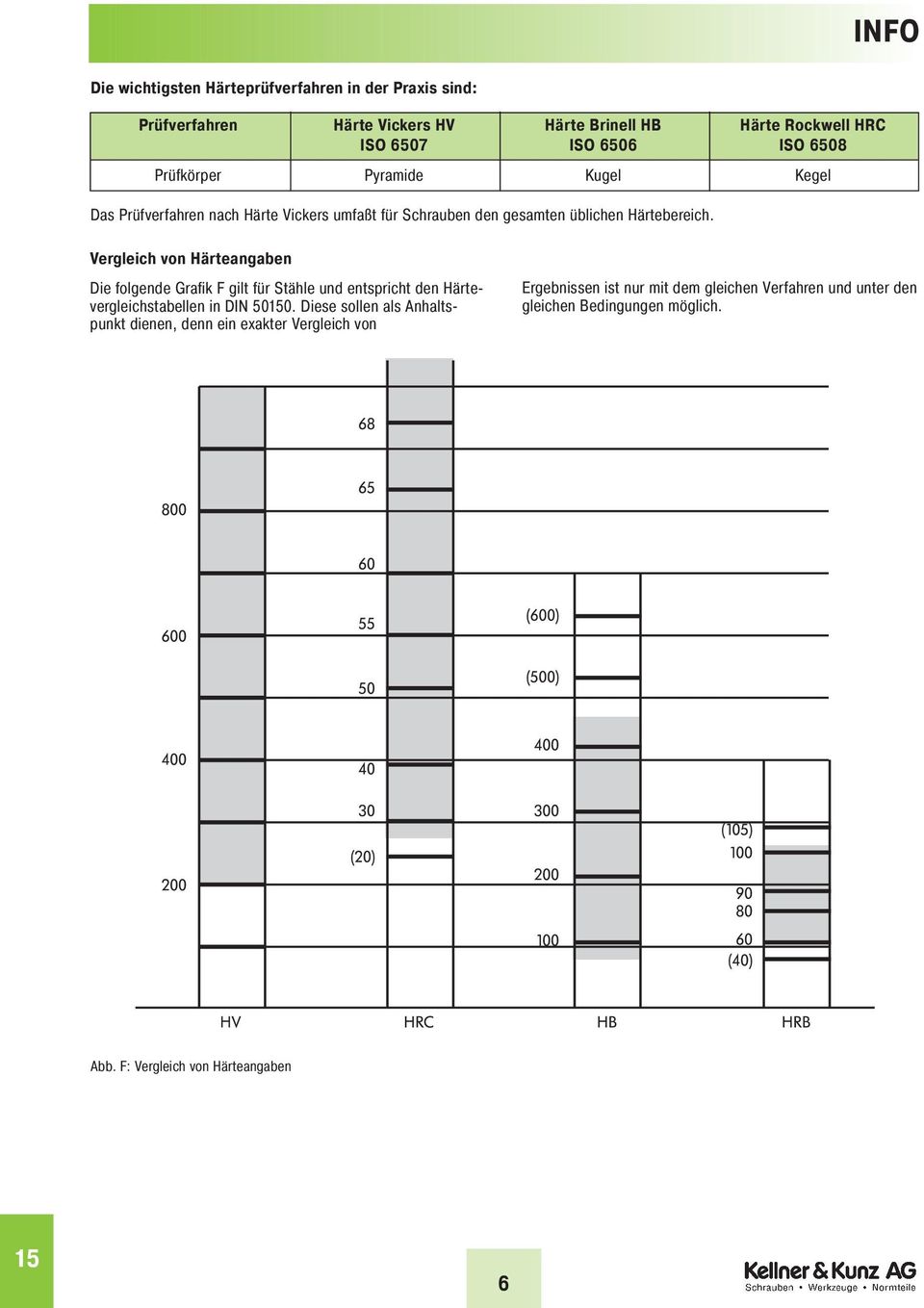 Vergleich von Härteangaben Die folgende Grafik F gilt für Stähle und entspricht den Härtevergleichstabellen in DIN 500.